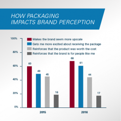 How Packaging Impacts