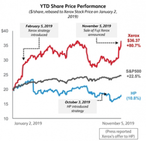 YTD Share Price